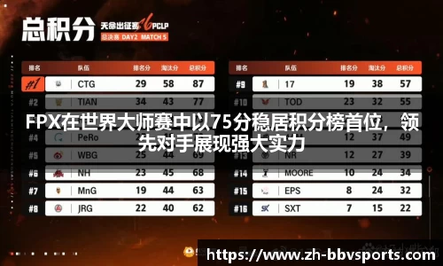 FPX在世界大师赛中以75分稳居积分榜首位，领先对手展现强大实力